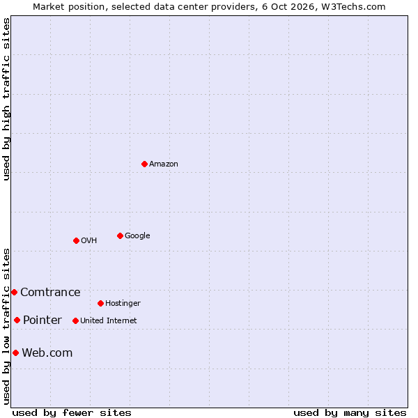 Market position of Pointer vs. Web.com vs. Comtrance