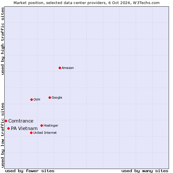 Market position of PA Vietnam vs. Comtrance