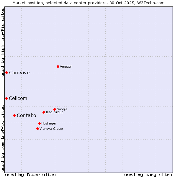 Market position of Contabo vs. Comvive vs. Cellcom