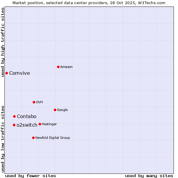 Market position of Contabo vs. o2switch vs. Comvive