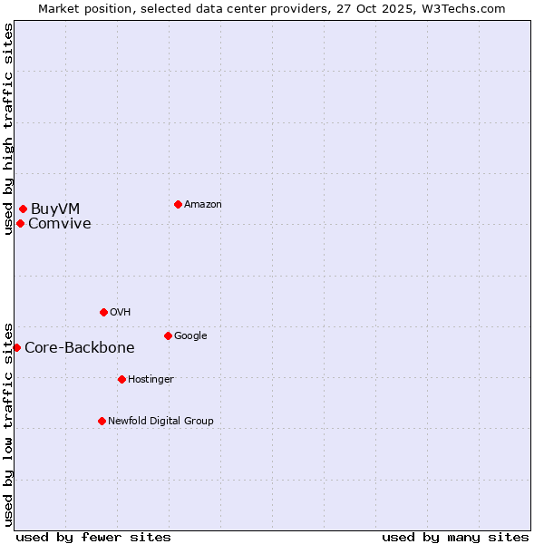 Market position of BuyVM vs. Comvive vs. Core-Backbone