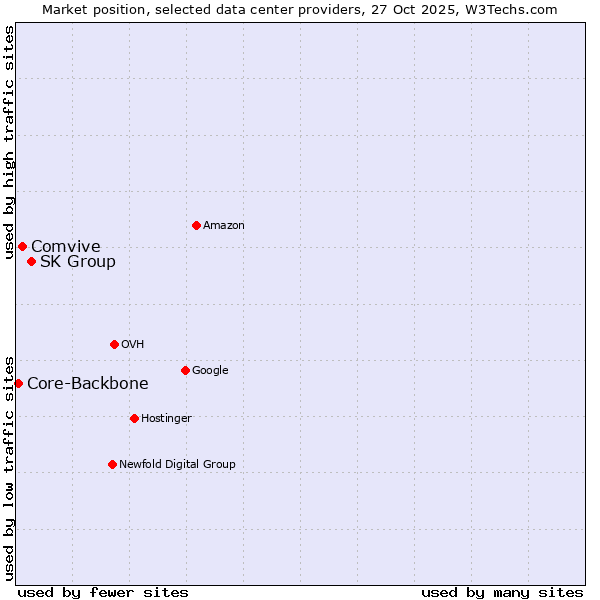 Market position of SK Group vs. Comvive vs. Core-Backbone