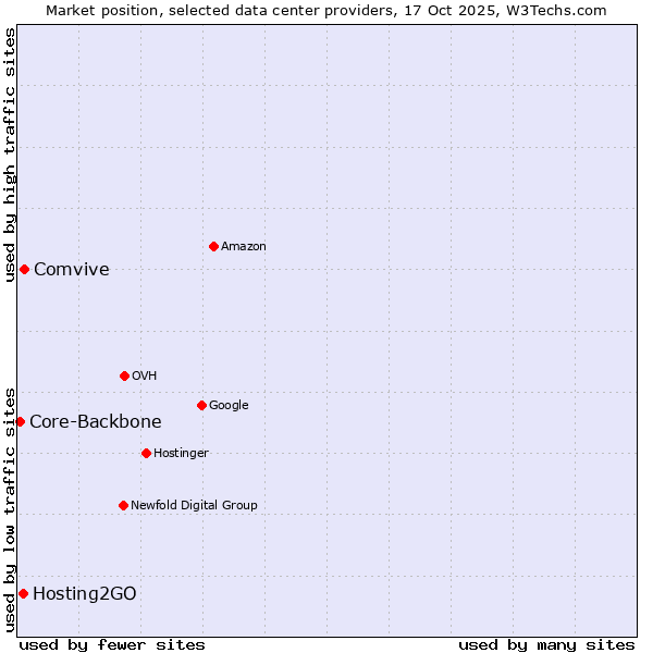 Market position of Comvive vs. Hosting2GO vs. Core-Backbone