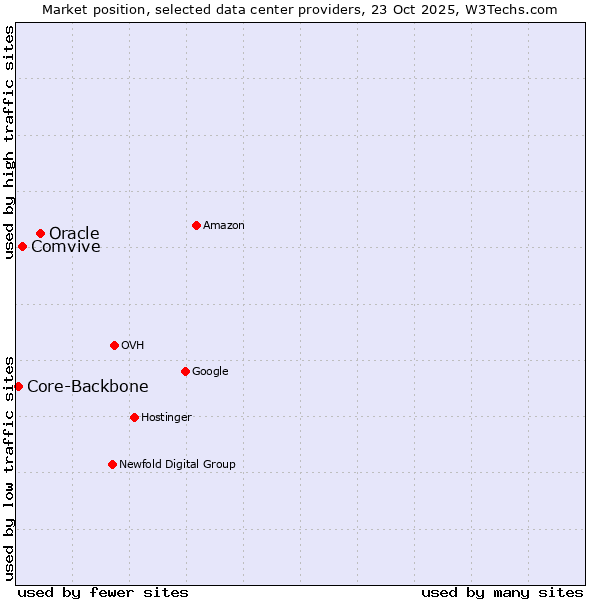 Market position of Oracle vs. Comvive vs. Core-Backbone