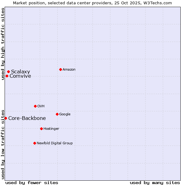 Market position of Scalaxy vs. Comvive vs. Core-Backbone