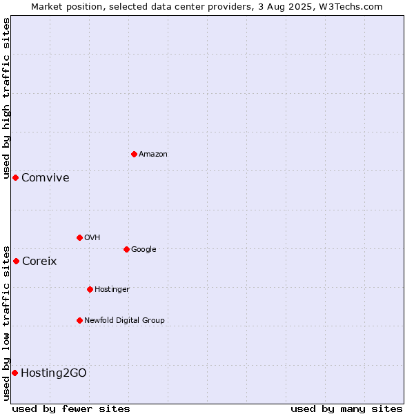 Market position of Coreix vs. Comvive vs. Hosting2GO