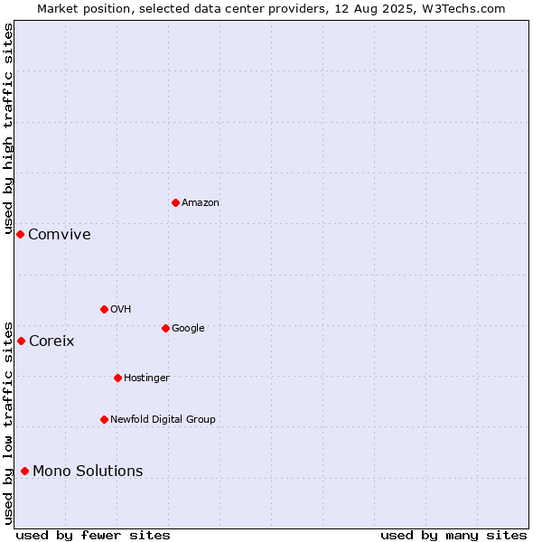 Market position of Mono Solutions vs. Coreix vs. Comvive