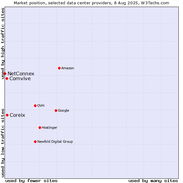 Market position of Coreix vs. Comvive vs. NetConnex