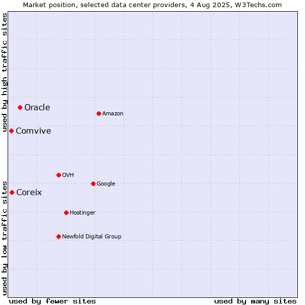 Market position of Oracle vs. Coreix vs. Comvive