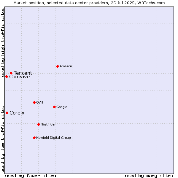 Market position of Tencent vs. Coreix vs. Comvive