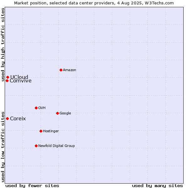 Market position of UCloud vs. Coreix vs. Comvive