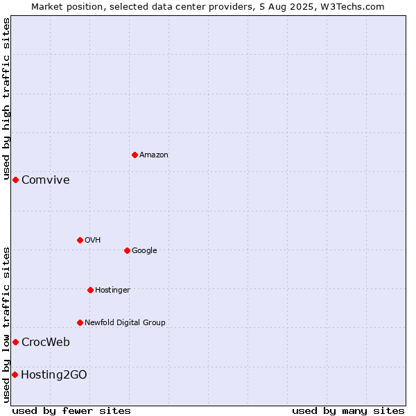 Market position of Comvive vs. CrocWeb vs. Hosting2GO