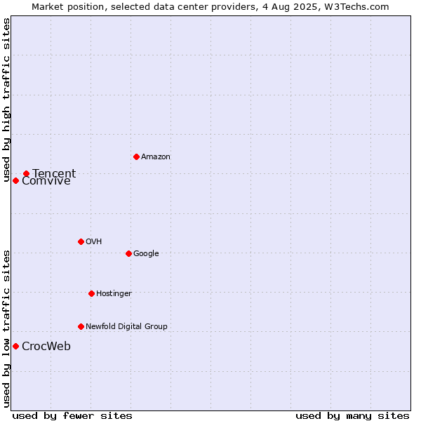 Market position of Tencent vs. Comvive vs. CrocWeb