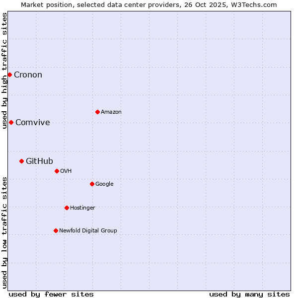 Market position of GitHub vs. Comvive vs. Cronon