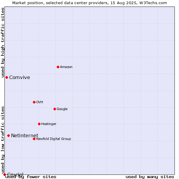 Market position of Netinternet vs. Comvive vs. Crucial