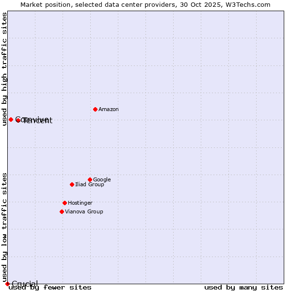 Market position of Tencent vs. Comvive vs. Crucial