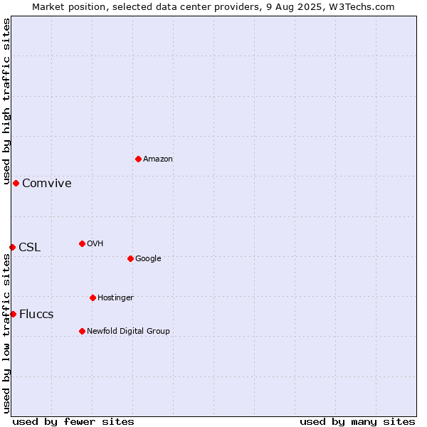 Market position of Comvive vs. Fluccs vs. CSL