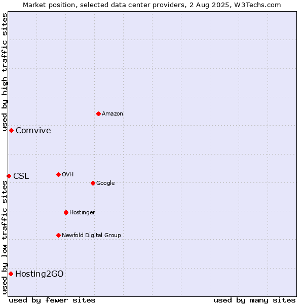 Market position of Comvive vs. Hosting2GO vs. CSL