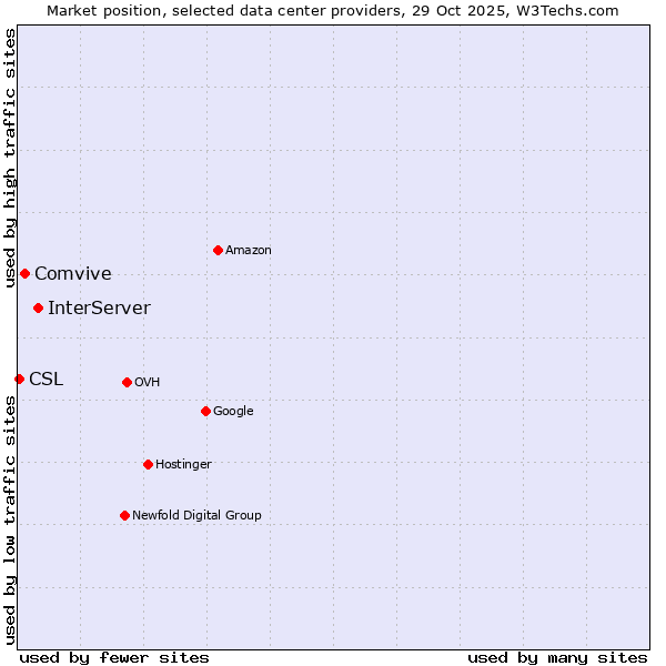 Market position of InterServer vs. Comvive vs. CSL