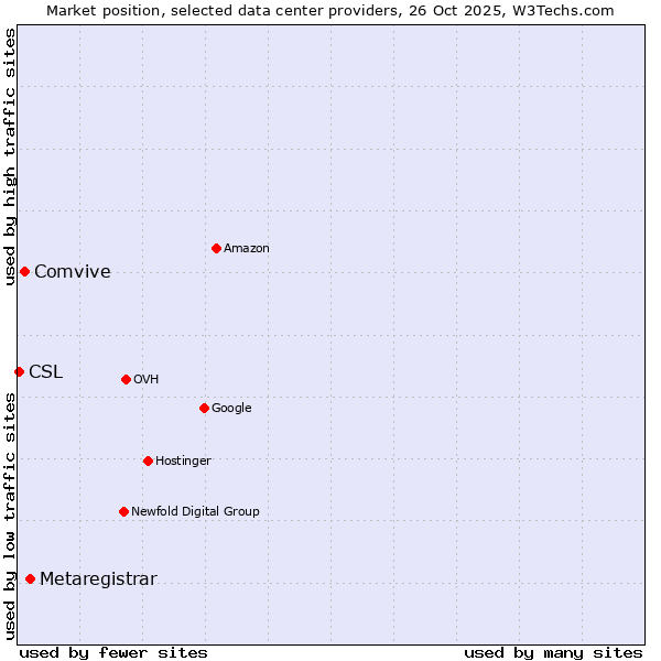 Market position of Metaregistrar vs. Comvive vs. CSL