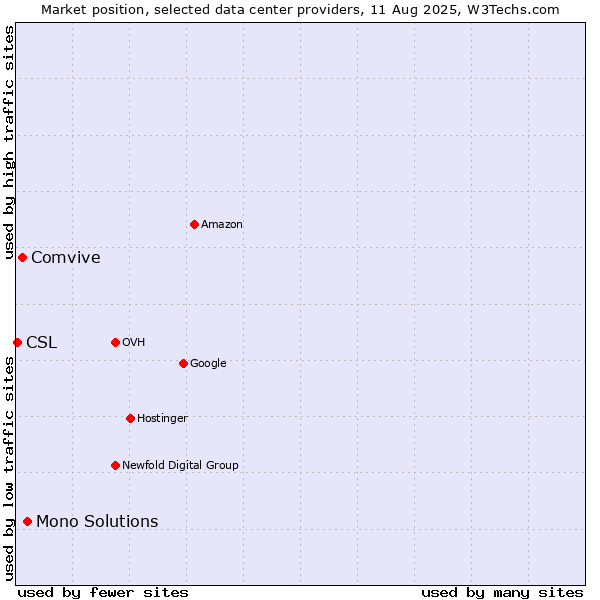 Market position of Mono Solutions vs. Comvive vs. CSL