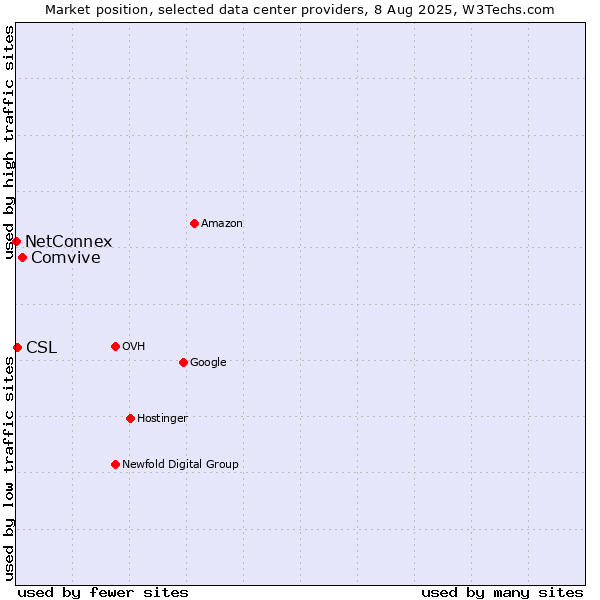 Market position of Comvive vs. CSL vs. NetConnex