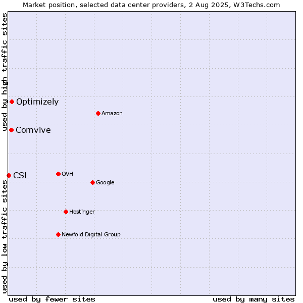Market position of Optimizely vs. Comvive vs. CSL