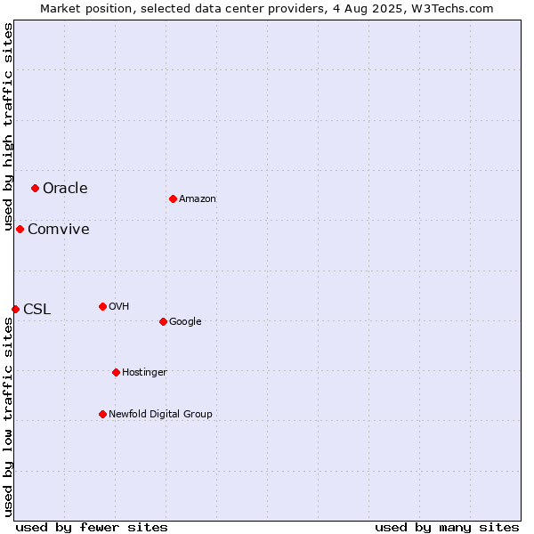 Market position of Oracle vs. Comvive vs. CSL