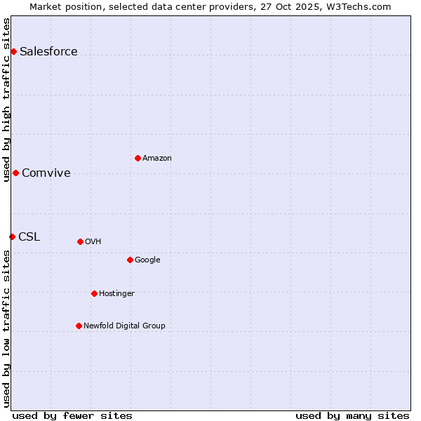 Market position of Comvive vs. Salesforce vs. CSL
