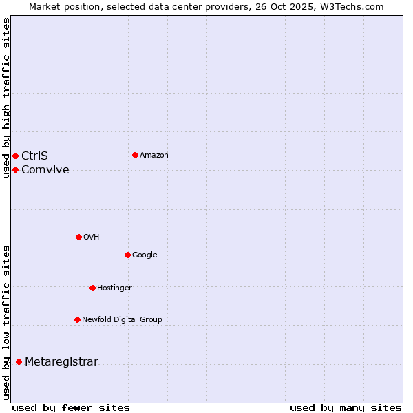 Market position of Metaregistrar vs. CtrlS vs. Comvive