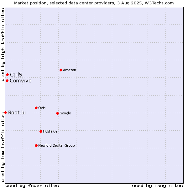 Market position of CtrlS vs. Comvive vs. Root.lu
