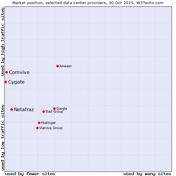 Market position of Netafraz vs. Comvive vs. Cygate