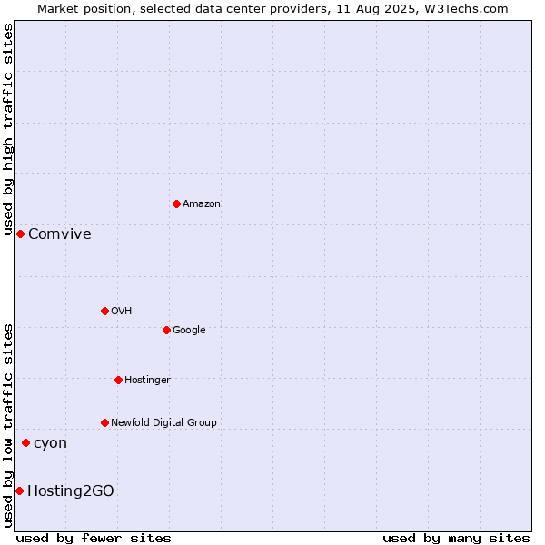 Market position of cyon vs. Comvive vs. Hosting2GO