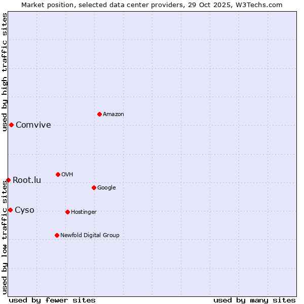 Market position of Comvive vs. Cyso vs. Root.lu