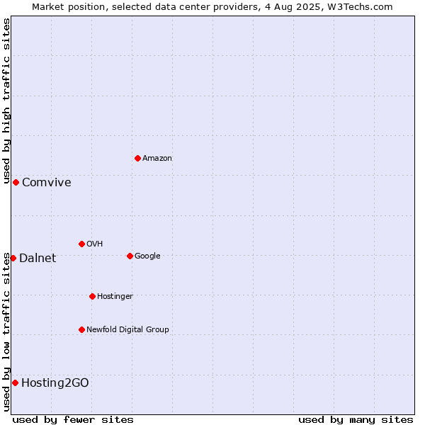Market position of Comvive vs. Hosting2GO vs. Dalnet