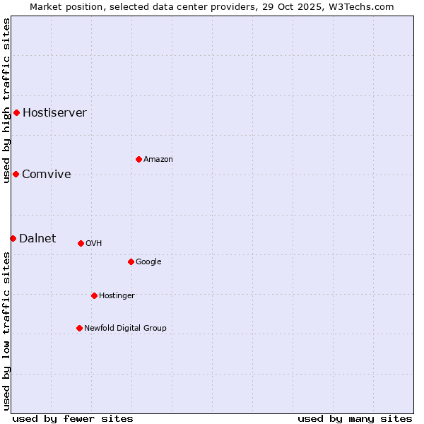 Market position of Hostiserver vs. Comvive vs. Dalnet
