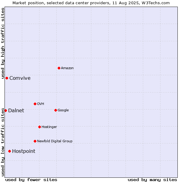 Market position of Hostpoint vs. Comvive vs. Dalnet