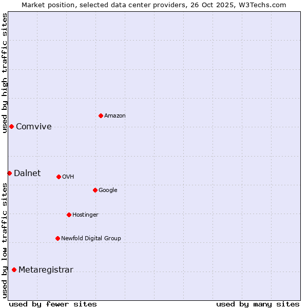 Market position of Metaregistrar vs. Comvive vs. Dalnet