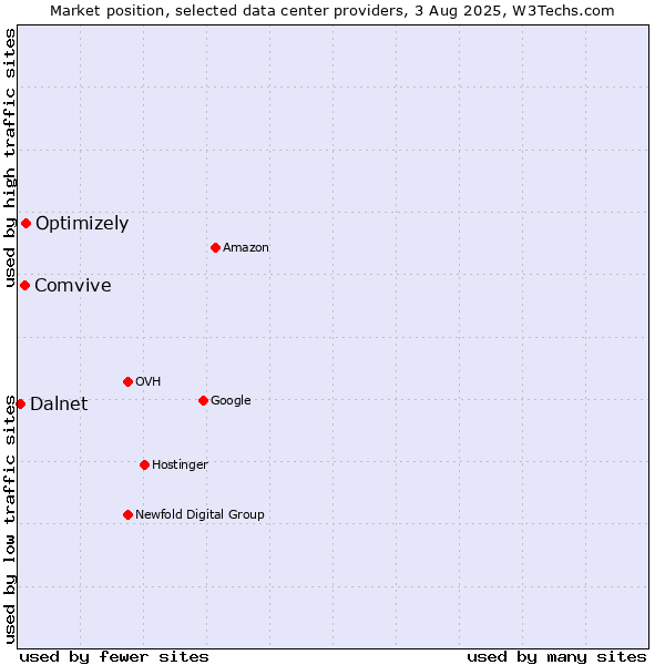 Market position of Optimizely vs. Comvive vs. Dalnet