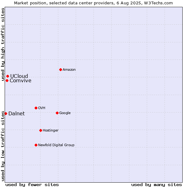 Market position of UCloud vs. Comvive vs. Dalnet