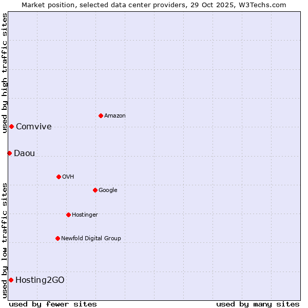 Market position of Comvive vs. Hosting2GO vs. Daou