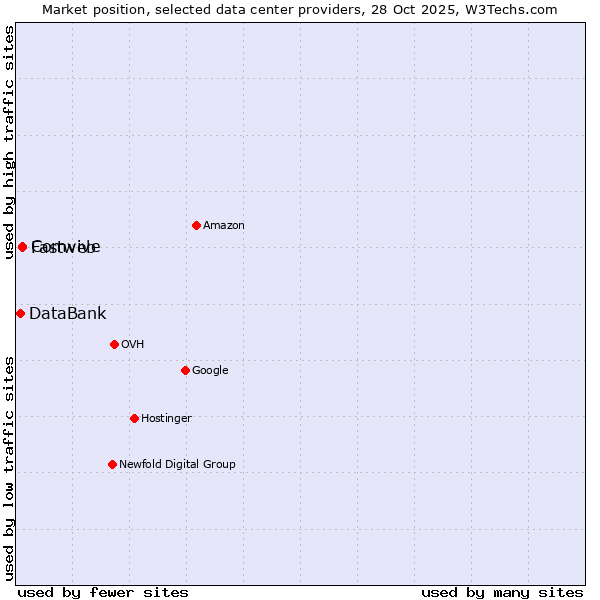 Market position of Comvive vs. Fastweb vs. DataBank
