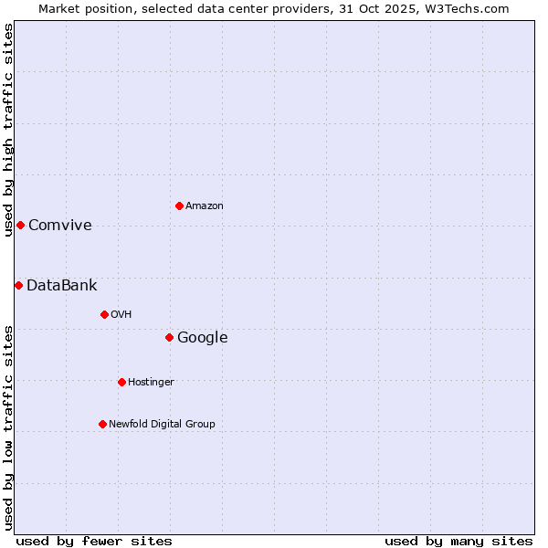 Market position of Google vs. Comvive vs. DataBank