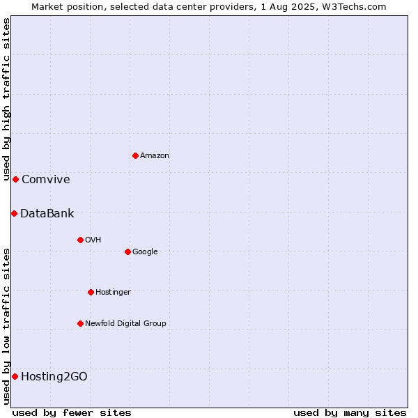 Market position of Comvive vs. Hosting2GO vs. DataBank