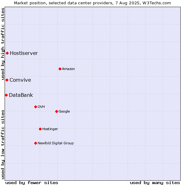 Market position of Hostiserver vs. Comvive vs. DataBank