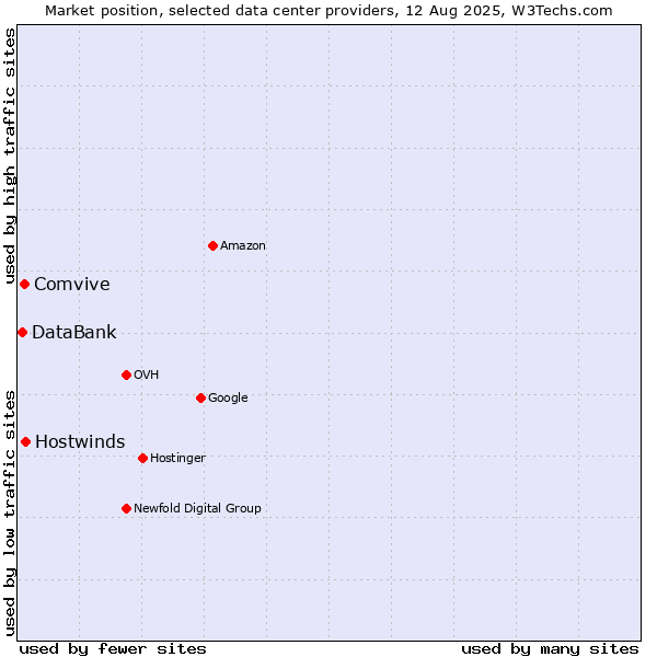 Market position of Hostwinds vs. Comvive vs. DataBank