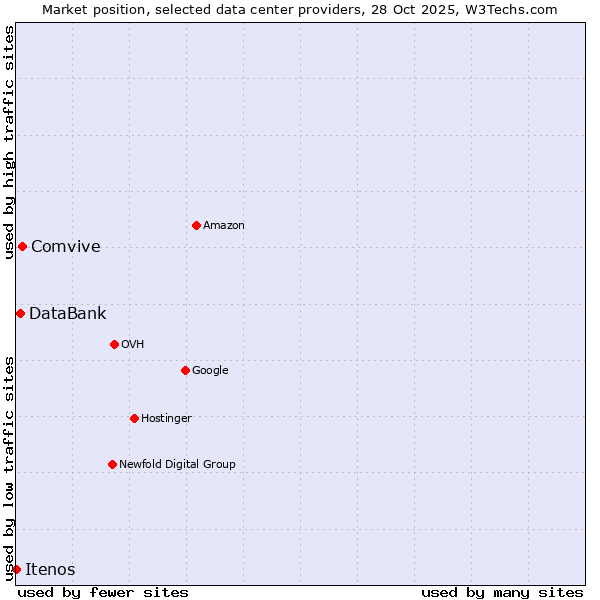Market position of Comvive vs. DataBank vs. Itenos