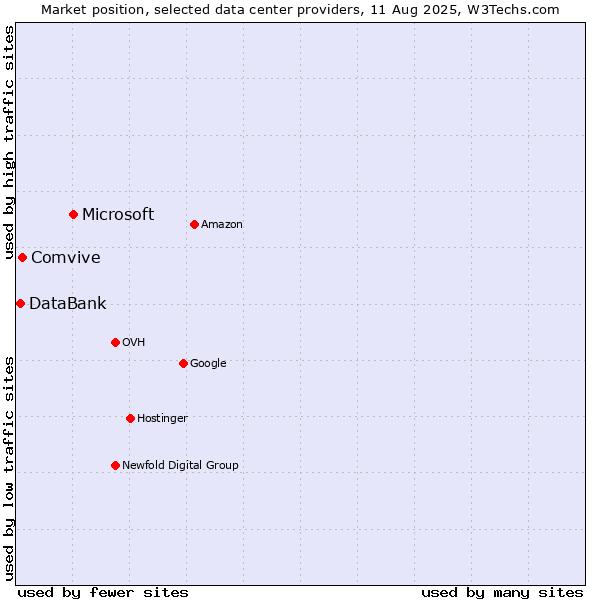 Market position of Microsoft vs. Comvive vs. DataBank