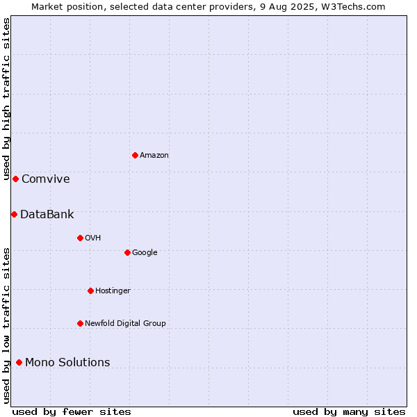 Market position of Mono Solutions vs. Comvive vs. DataBank