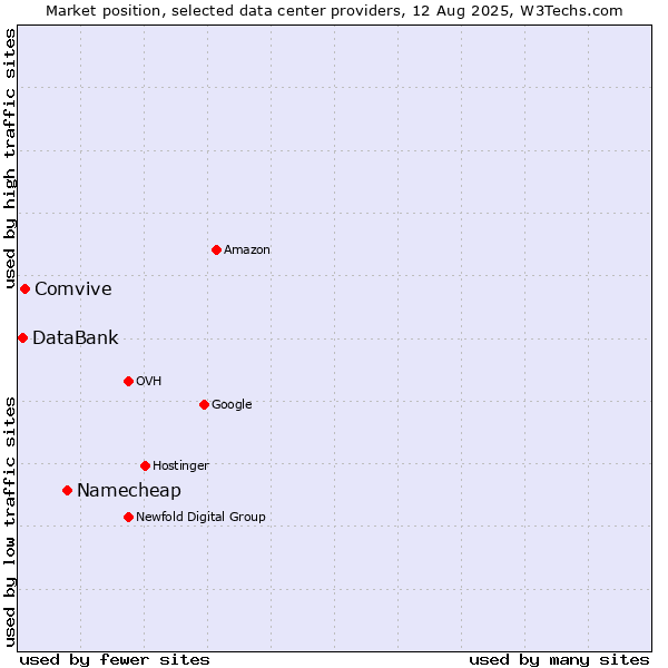 Market position of Namecheap vs. Comvive vs. DataBank